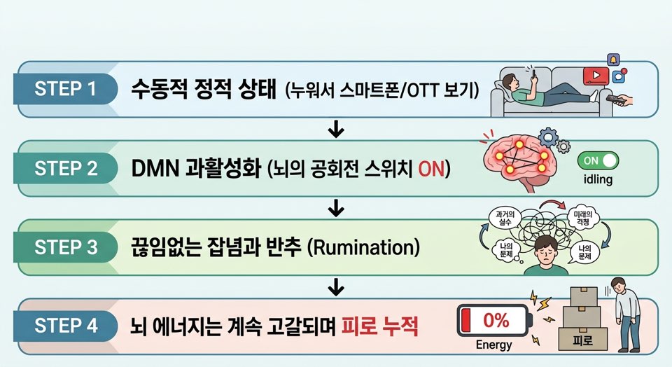 수동적 휴식이 뇌 피로를 유발하는 4단계 프로세스